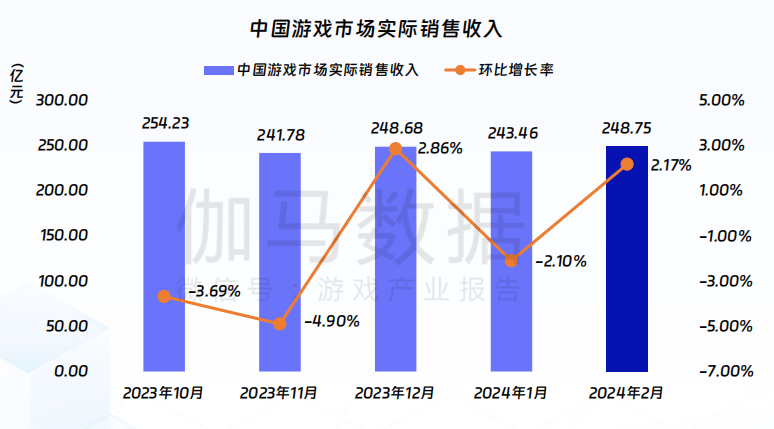 伽马数据：游戏市场同比增1512%春节效应明显