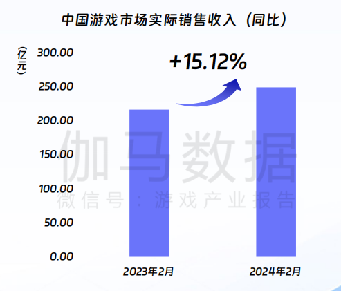 伽马数据：游戏市场同比增1512%春节效应明显(图2)