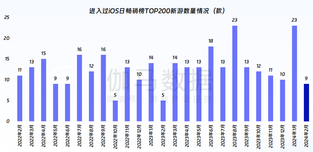 伽马数据：游戏市场同比增1512%春节效应明显(图5)