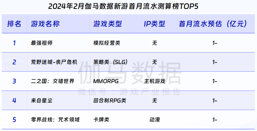 伽马数据：游戏市场同比增1512%春节效应明显(图6)