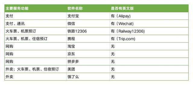 支付便利后外国人在华使用生活服务类软件新难点(图2)