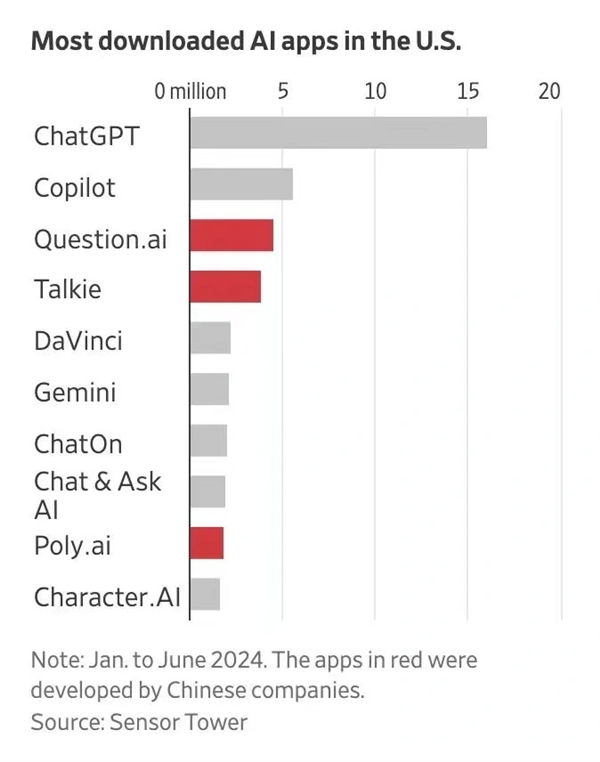 中国AI应用火到美国！量前十中占据三款