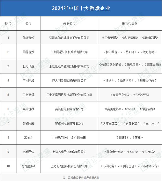 2024年游戏行业十大代表性研发企业：腾讯、网易、世纪华通、巨人网络、米哈游……(图2)