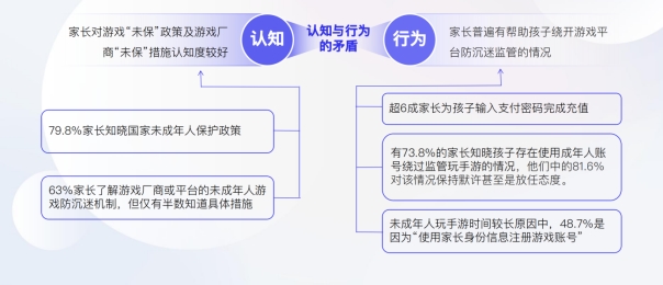 2024年未成年人游戏防沉迷现状调查：超6成家长曾为孩子游戏充值(图4)