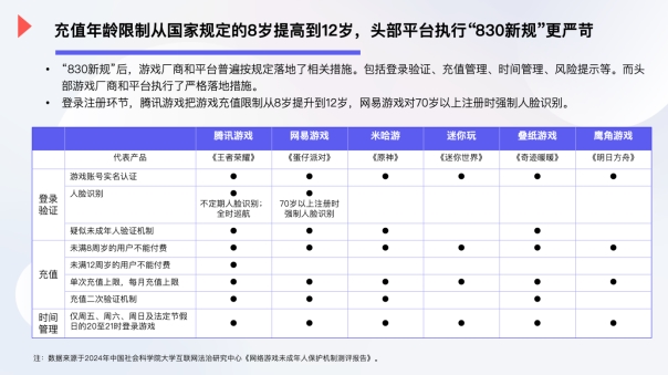 2024年未成年人游戏防沉迷现状调查：超6成家长曾为孩子游戏充值