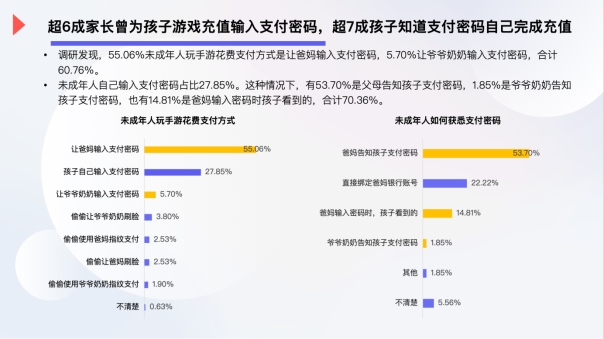 2024年未成年人游戏防沉迷现状调查：超6成家长曾为孩子游戏充值(图3)