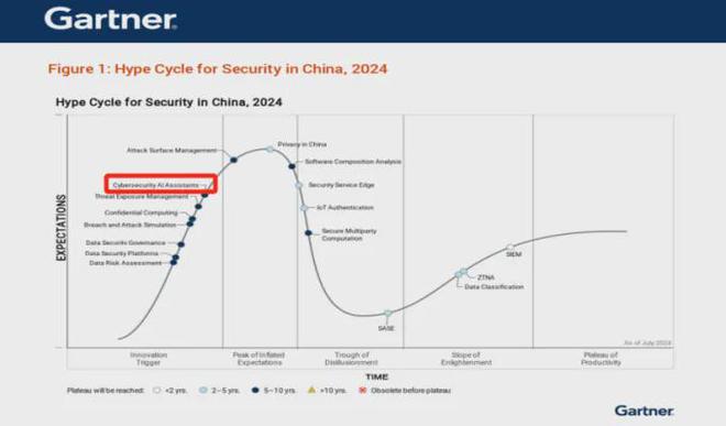 Gartner《2024中国安全技术成熟度曲线》AI产品：开发者安全助手