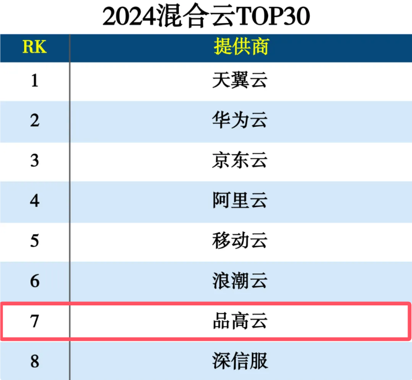 品高软件2024混合云提供商TOP10