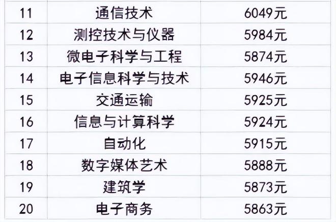 2024本科毕业生薪资计算机跌出前5这一冷门专业榜上有名(图3)