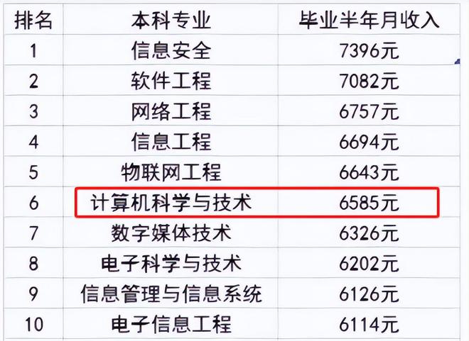 2024本科毕业生薪资计算机跌出前5这一冷门专业榜上有名(图2)