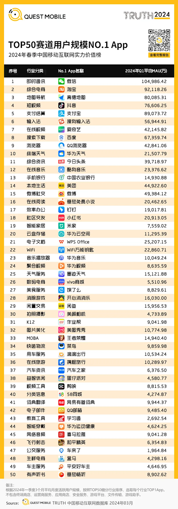 QuestMobile：2024年春季中国用户量最多的AppTop50榜单(图1)