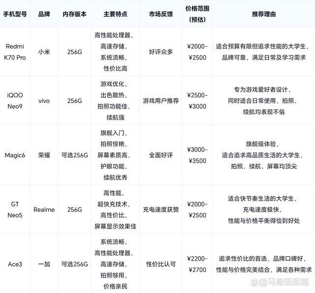 大学生手机是选128G的还是256G的？2024五款手机解决困难选择症