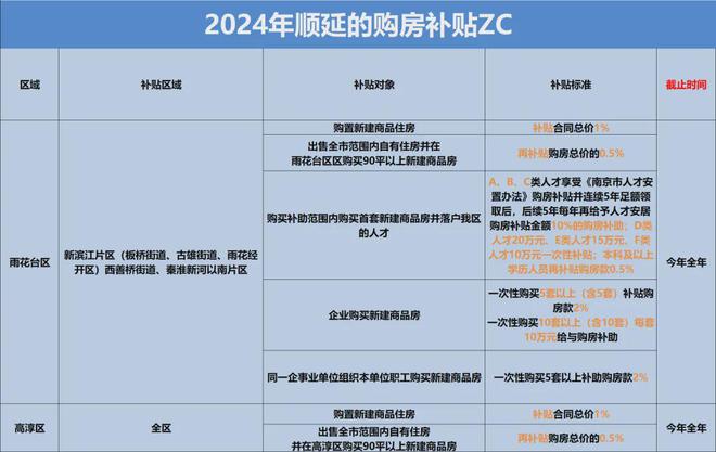 南京出台全新购房补贴XZ！叠加原有ZC各区买房最多可补贴多少？(图6)