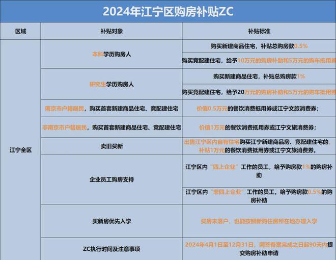 南京出台全新购房补贴XZ！叠加原有ZC各区买房最多可补贴多少？(图7)