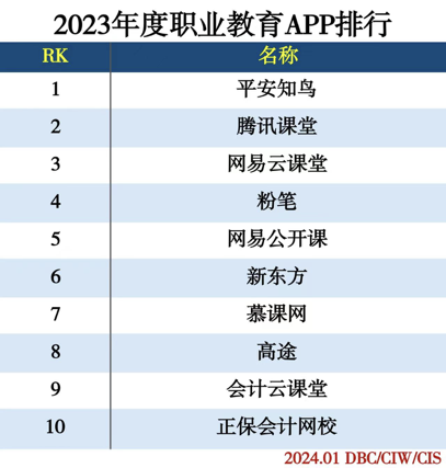 喜报！平安知鸟连续三年荣获“职业教育APP”排行榜第一