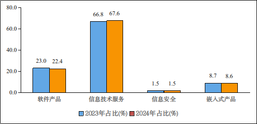 工信部公布2024年前1-8月我国软件业经济运行情况：收入85万亿同比增长112%