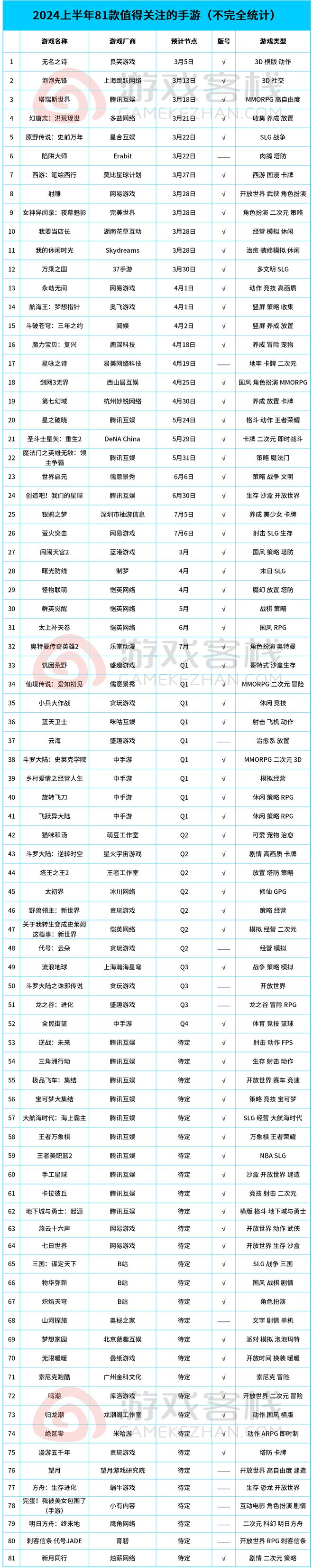 2024上半年81款重点新游列表：腾讯、网易神仙打架