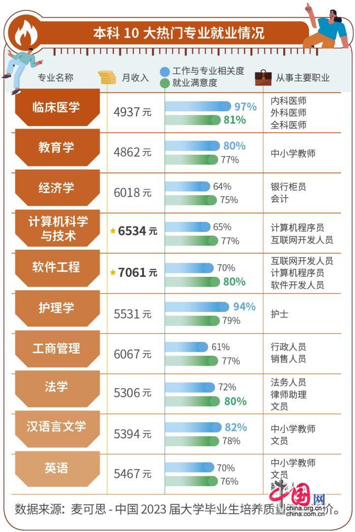 2024高考高考在即十大报考热门专业就业情况揭晓！