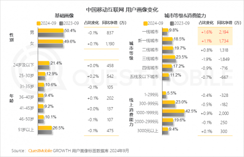 QuestMobile2024中国移动互联网秋季大报告(图6)