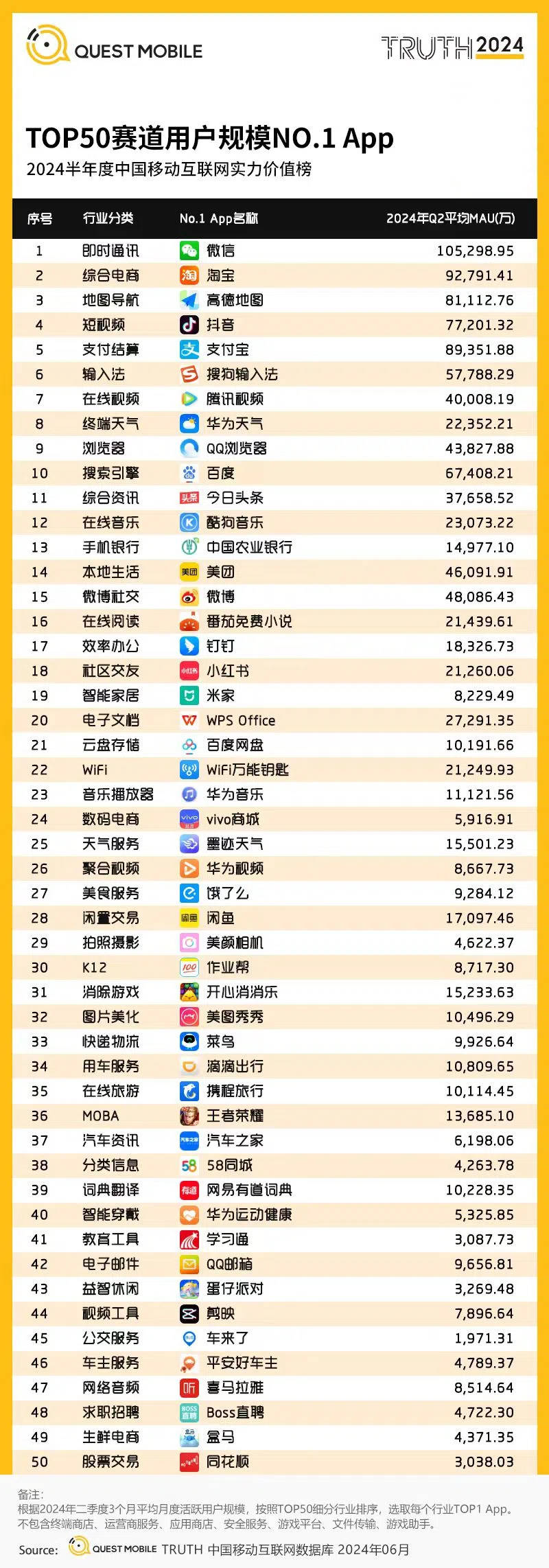 2024上半年中国拍照摄影赛道用户规模第一名：美颜相机