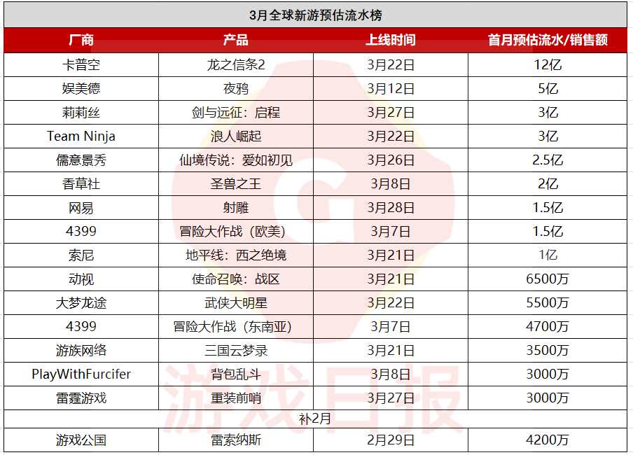 9款新游预估月流水过亿莉莉丝闯入TOP3网易射雕位列第7