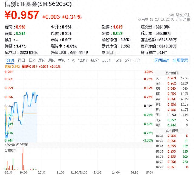 信创ETF盘中资讯｜标的指数本轮累涨超61%资金跑步进场！重仓软件开发行业的信创ETF基金（562030）连续吸金！