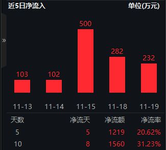 信创ETF盘中资讯｜标的指数本轮累涨超61%资金跑步进场！重仓软件开发行业的信创ETF基金（562030）连续吸金！(图3)