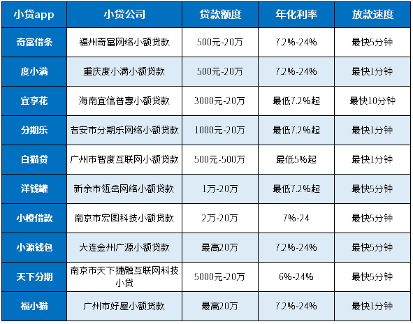 2024年最新小贷app排行榜前十名：靠谱小贷、利率低、放款快