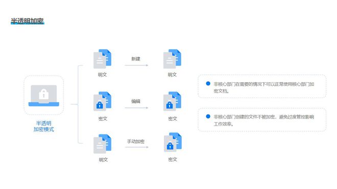 如何才能做到防止文件泄密？202410款热门文件防泄密软件踩雷(图2)