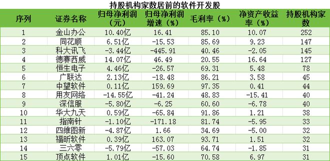 2024热门板块大盘点丨软件开发股累计亏损3285亿元用友网络等企业亏损金额居前