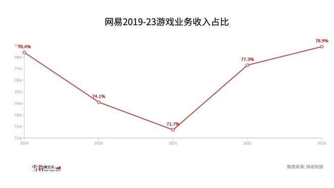 2024被卡住的网易游戏(图2)